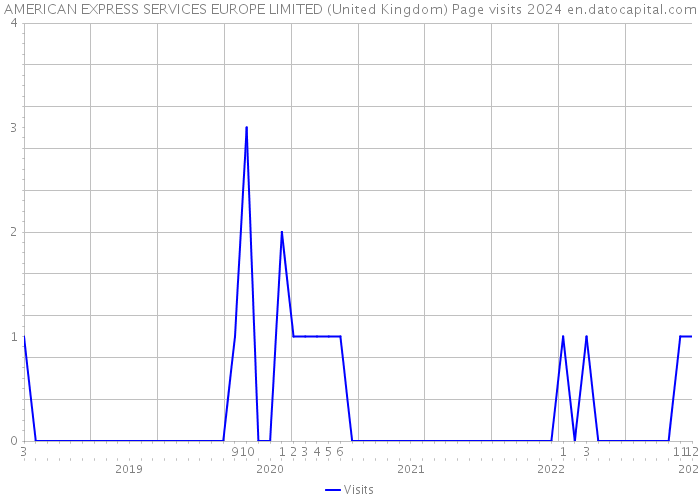 AMERICAN EXPRESS SERVICES EUROPE LIMITED (United Kingdom) Page visits 2024 