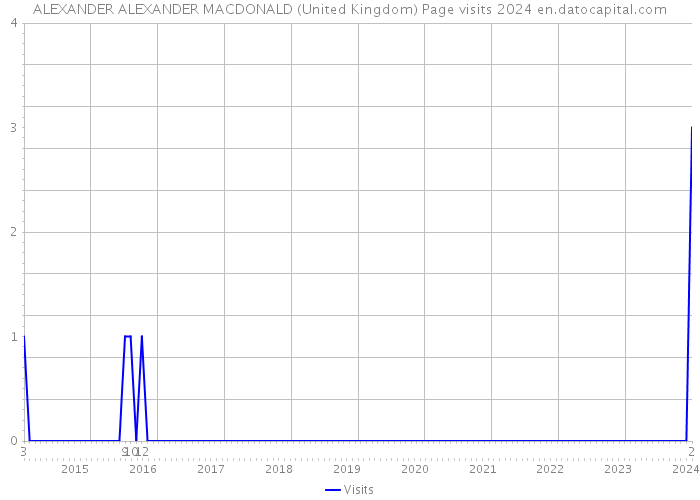 ALEXANDER ALEXANDER MACDONALD (United Kingdom) Page visits 2024 