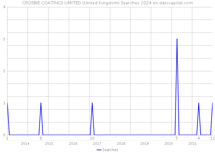 CROSBIE COATINGS LIMITED (United Kingdom) Searches 2024 