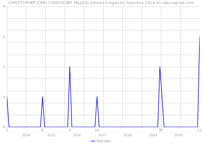 CHRISTOPHER JOHN CONYNGSBY HILLING (United Kingdom) Searches 2024 
