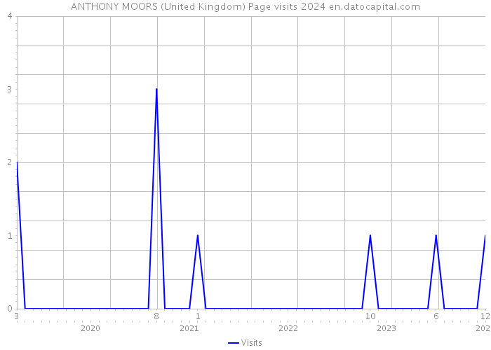 ANTHONY MOORS (United Kingdom) Page visits 2024 