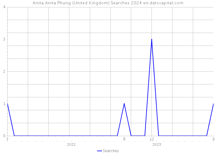 Anita Anita Phung (United Kingdom) Searches 2024 