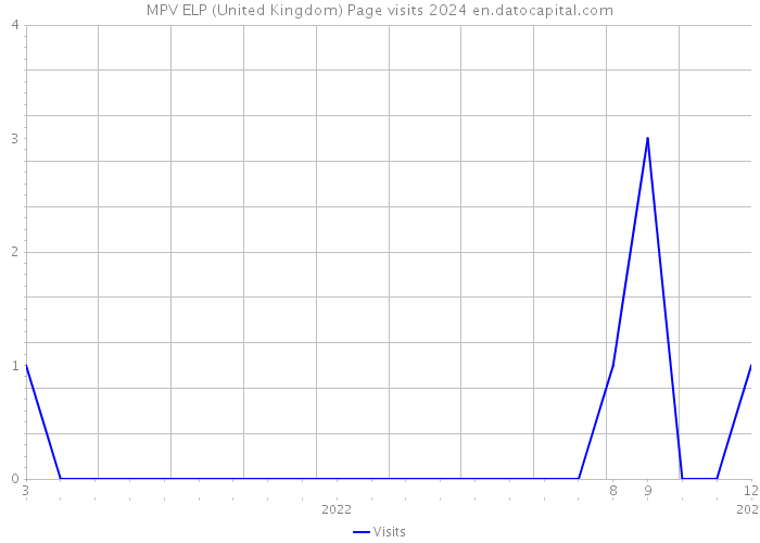 MPV ELP (United Kingdom) Page visits 2024 