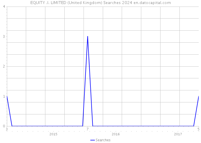 EQUITY .I. LIMITED (United Kingdom) Searches 2024 
