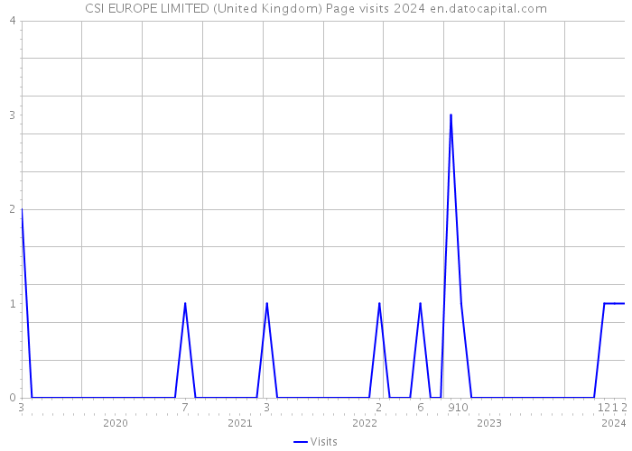CSI EUROPE LIMITED (United Kingdom) Page visits 2024 