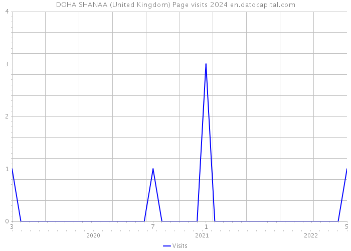 DOHA SHANAA (United Kingdom) Page visits 2024 
