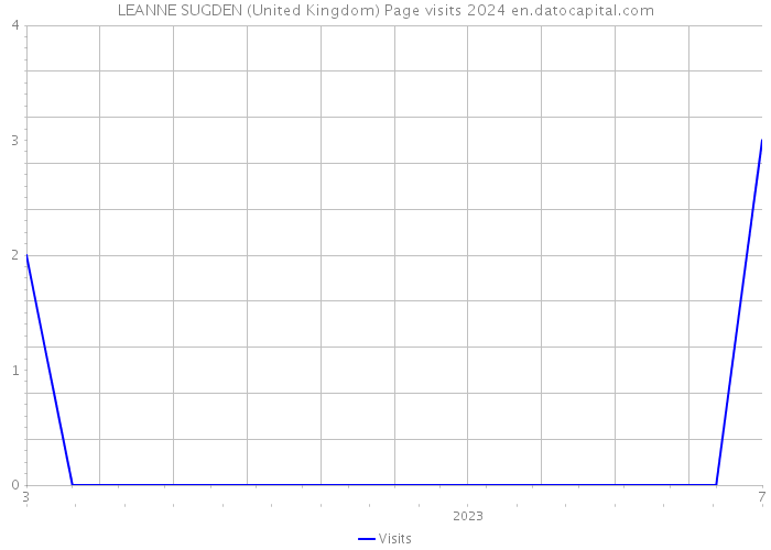 LEANNE SUGDEN (United Kingdom) Page visits 2024 