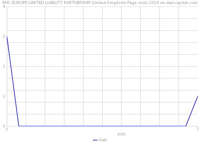 RHC EUROPE LIMITED LIABILITY PARTNERSHIP (United Kingdom) Page visits 2024 