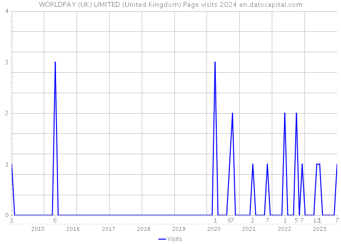 WORLDPAY (UK) LIMITED (United Kingdom) Page visits 2024 