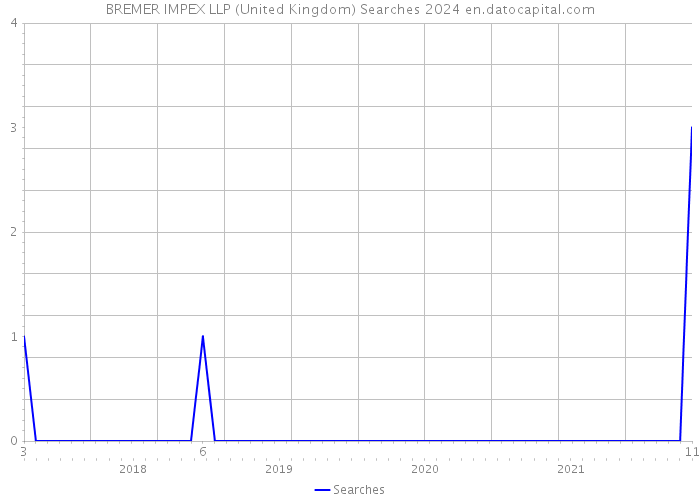 BREMER IMPEX LLP (United Kingdom) Searches 2024 