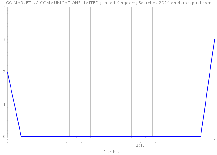 GO MARKETING COMMUNICATIONS LIMITED (United Kingdom) Searches 2024 
