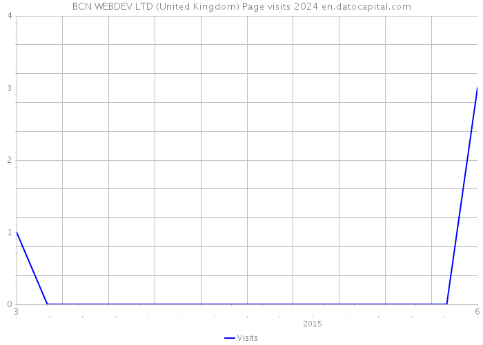 BCN WEBDEV LTD (United Kingdom) Page visits 2024 