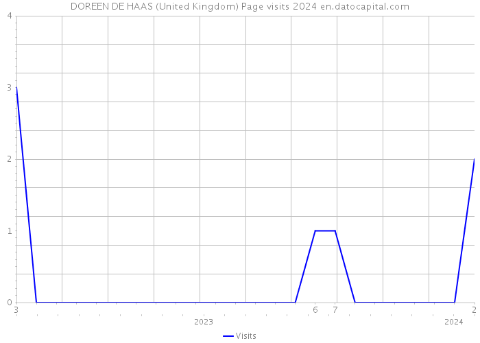 DOREEN DE HAAS (United Kingdom) Page visits 2024 