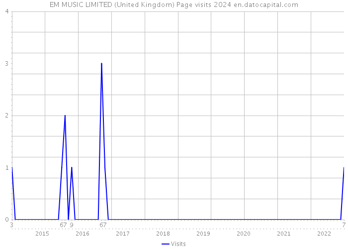 EM MUSIC LIMITED (United Kingdom) Page visits 2024 