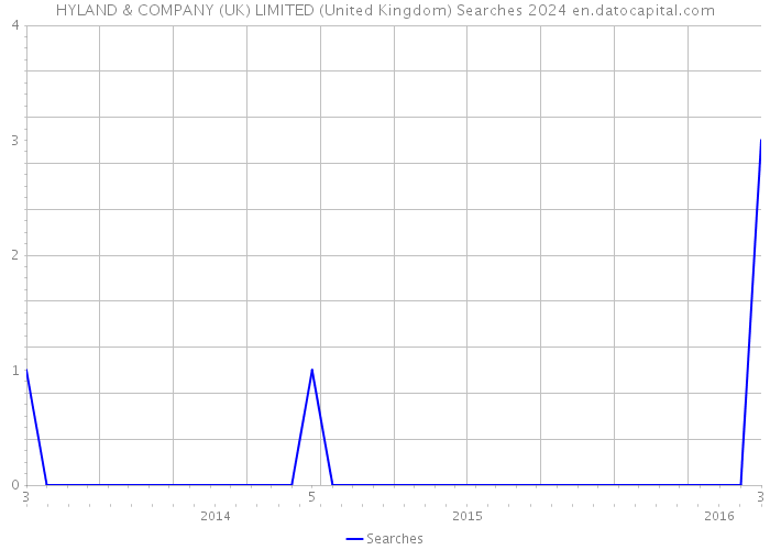 HYLAND & COMPANY (UK) LIMITED (United Kingdom) Searches 2024 