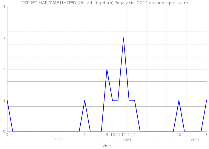 OSPREY MARITIME LIMITED (United Kingdom) Page visits 2024 