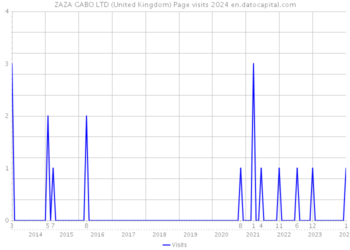 ZAZA GABO LTD (United Kingdom) Page visits 2024 