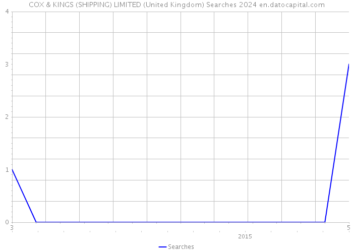 COX & KINGS (SHIPPING) LIMITED (United Kingdom) Searches 2024 
