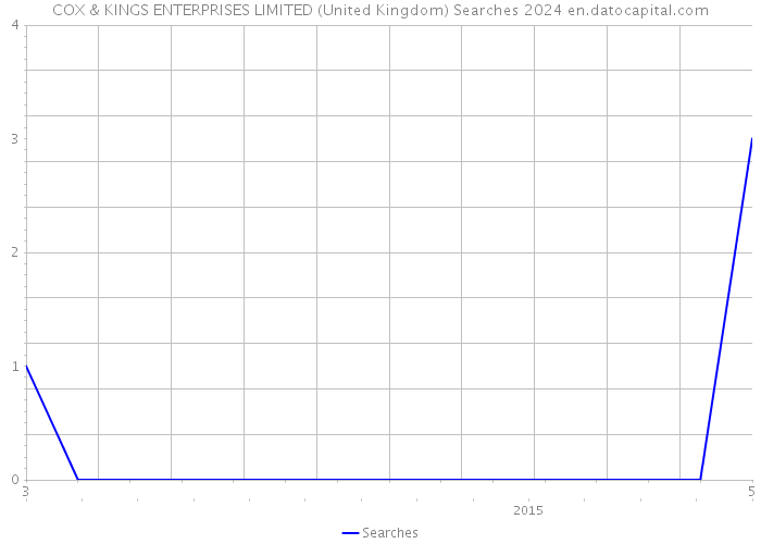 COX & KINGS ENTERPRISES LIMITED (United Kingdom) Searches 2024 
