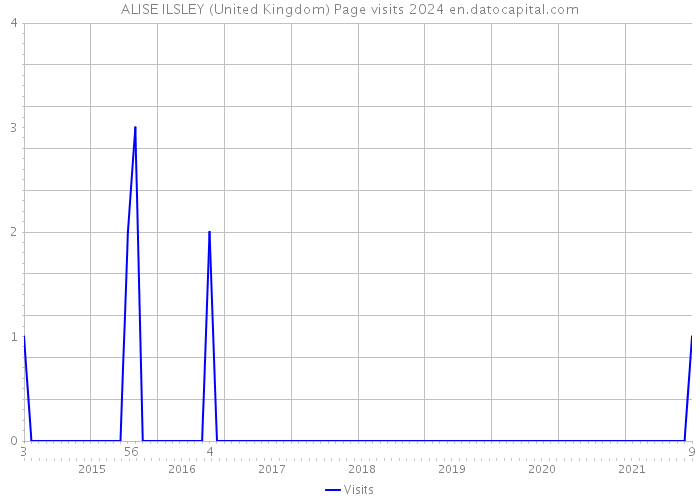 ALISE ILSLEY (United Kingdom) Page visits 2024 