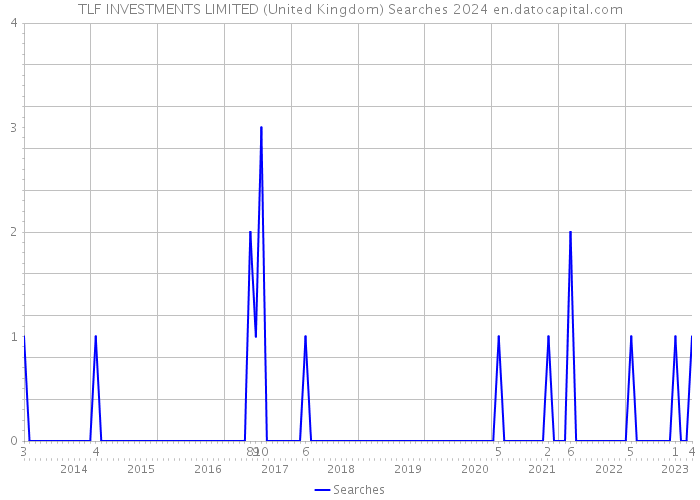 TLF INVESTMENTS LIMITED (United Kingdom) Searches 2024 