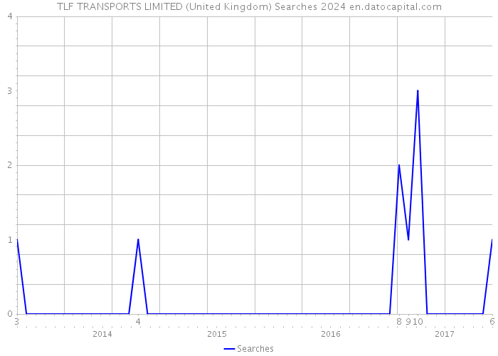 TLF TRANSPORTS LIMITED (United Kingdom) Searches 2024 