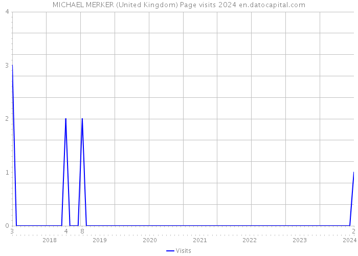 MICHAEL MERKER (United Kingdom) Page visits 2024 