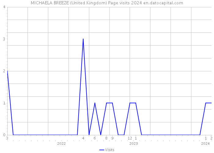 MICHAELA BREEZE (United Kingdom) Page visits 2024 