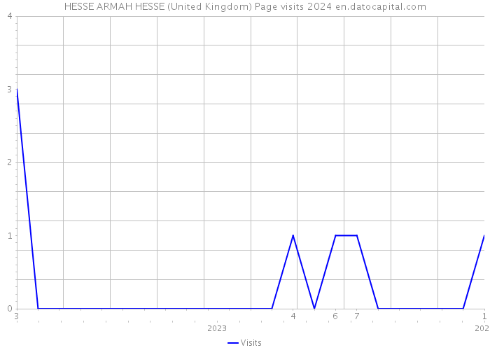 HESSE ARMAH HESSE (United Kingdom) Page visits 2024 