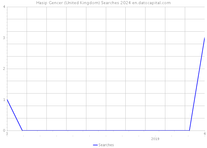 Hasip Gencer (United Kingdom) Searches 2024 