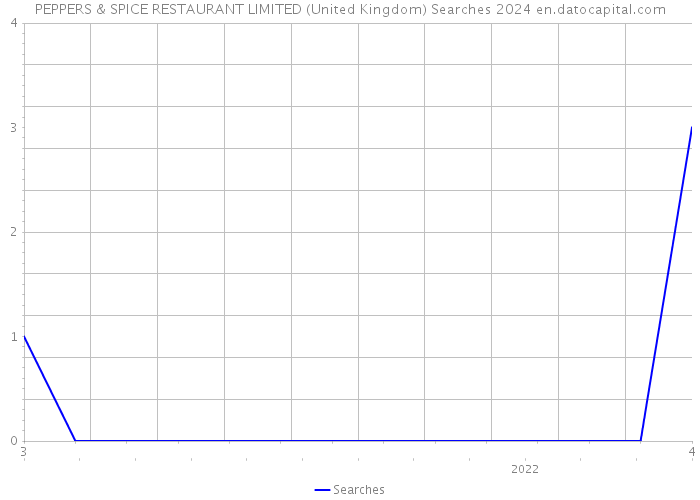 PEPPERS & SPICE RESTAURANT LIMITED (United Kingdom) Searches 2024 