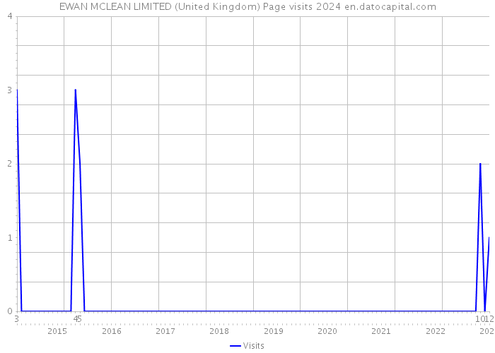 EWAN MCLEAN LIMITED (United Kingdom) Page visits 2024 