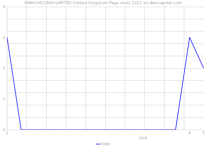 EWAN MCLEAN LIMITED (United Kingdom) Page visits 2022 