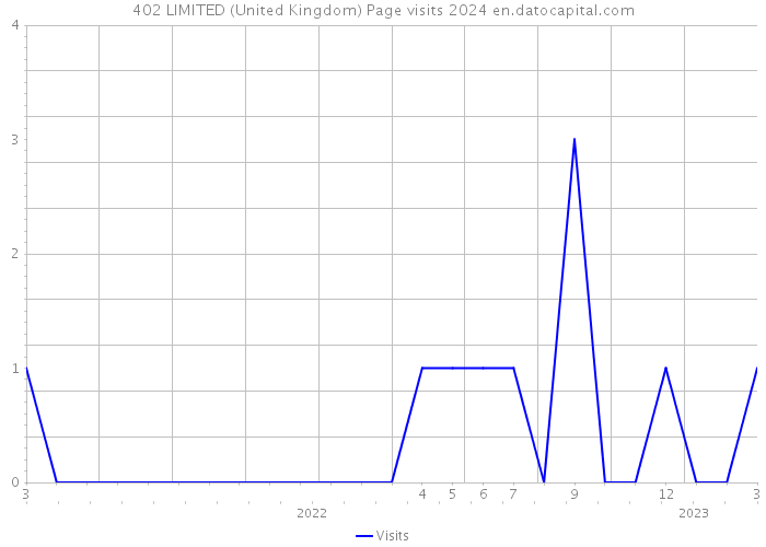 402 LIMITED (United Kingdom) Page visits 2024 