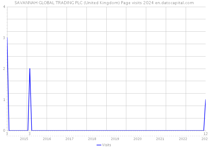 SAVANNAH GLOBAL TRADING PLC (United Kingdom) Page visits 2024 