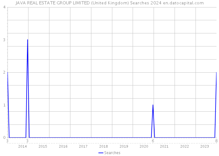JAVA REAL ESTATE GROUP LIMITED (United Kingdom) Searches 2024 