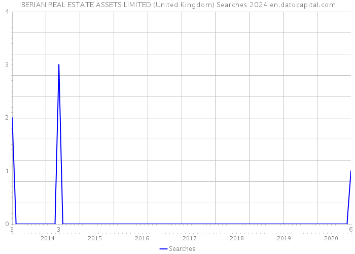 IBERIAN REAL ESTATE ASSETS LIMITED (United Kingdom) Searches 2024 