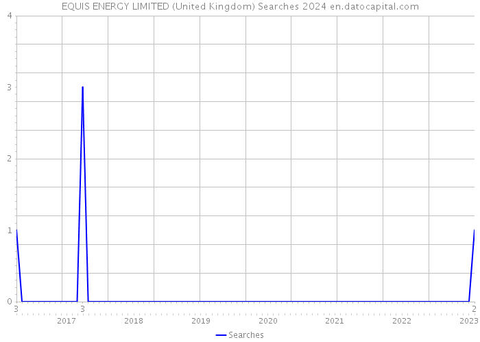 EQUIS ENERGY LIMITED (United Kingdom) Searches 2024 