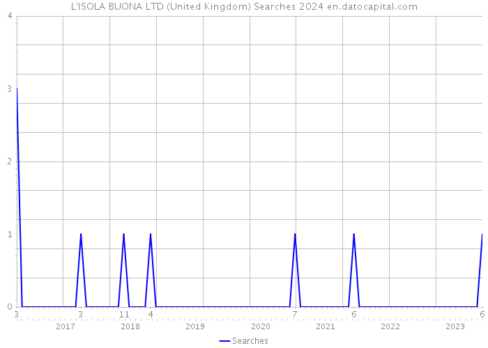 L'ISOLA BUONA LTD (United Kingdom) Searches 2024 
