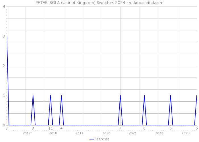 PETER ISOLA (United Kingdom) Searches 2024 