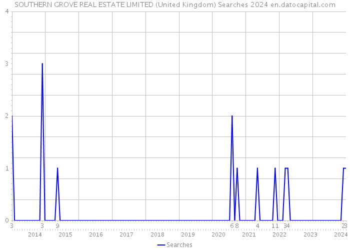 SOUTHERN GROVE REAL ESTATE LIMITED (United Kingdom) Searches 2024 