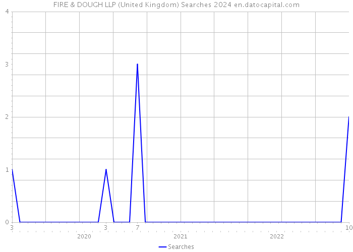 FIRE & DOUGH LLP (United Kingdom) Searches 2024 