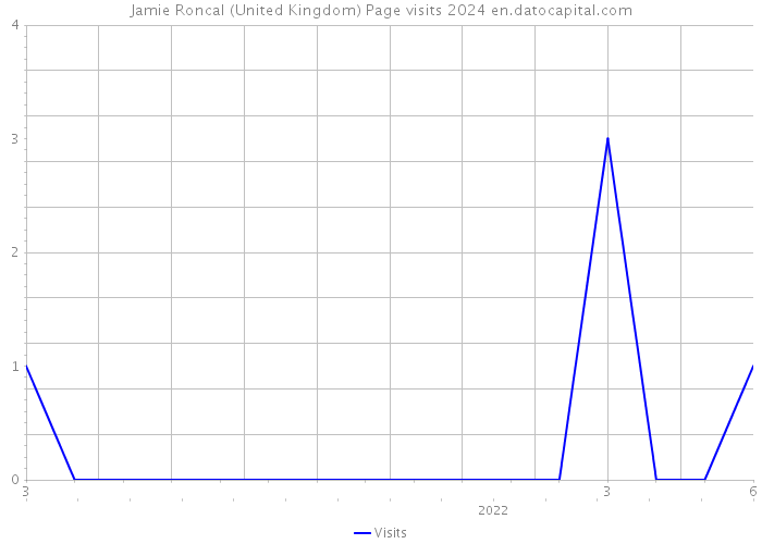 Jamie Roncal (United Kingdom) Page visits 2024 