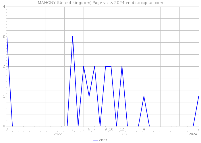 MAHONY (United Kingdom) Page visits 2024 
