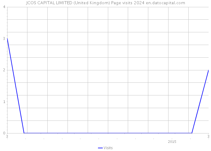 JCOS CAPITAL LIMITED (United Kingdom) Page visits 2024 