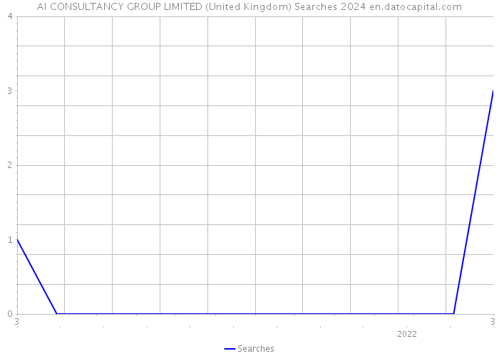 AI CONSULTANCY GROUP LIMITED (United Kingdom) Searches 2024 
