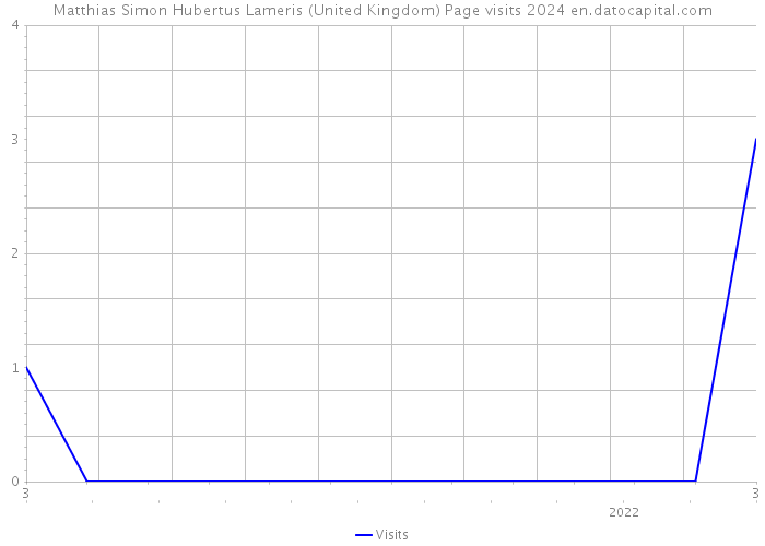 Matthias Simon Hubertus Lameris (United Kingdom) Page visits 2024 