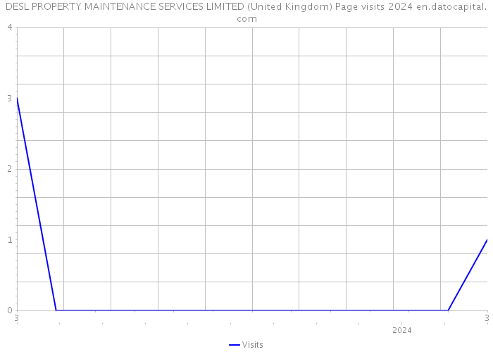 DESL PROPERTY MAINTENANCE SERVICES LIMITED (United Kingdom) Page visits 2024 