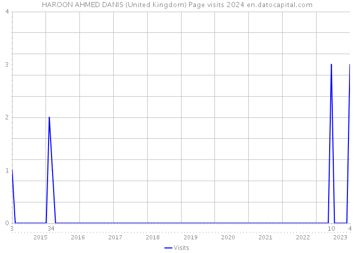 HAROON AHMED DANIS (United Kingdom) Page visits 2024 