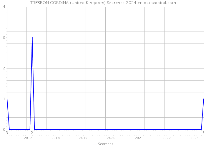 TREBRON CORDINA (United Kingdom) Searches 2024 